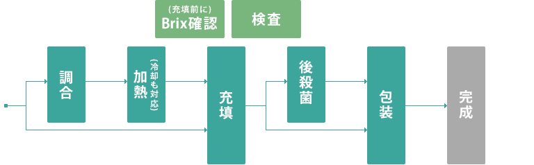 充填の工程図